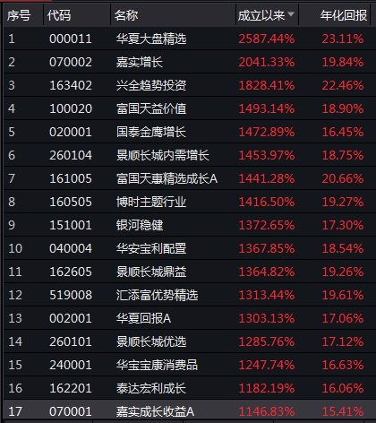 最牛基金暴赚26倍:如何挑选“牛基”？基金经理这一特性很关键