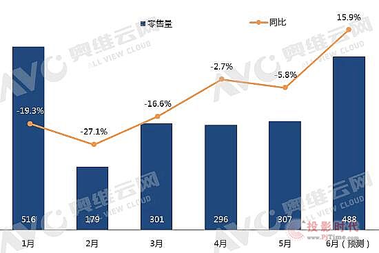 数据源：奥维云网（AVC）全渠道推总数据