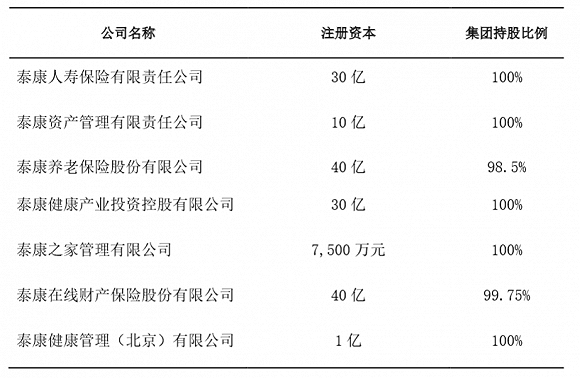 泰康在线注册资本增加 图片来源于2019年偿付能力报告