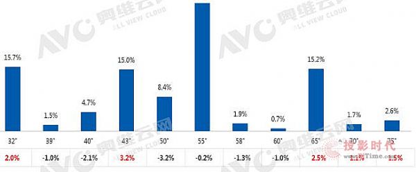  数据源：奥维云网（AVC）全渠道推总数据