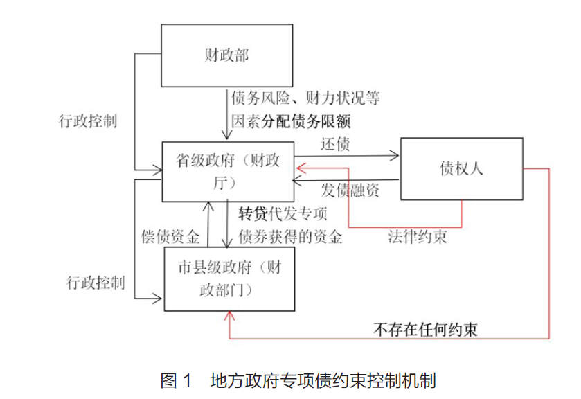 地方政府专项债券偿还机制分析_手机新浪网
