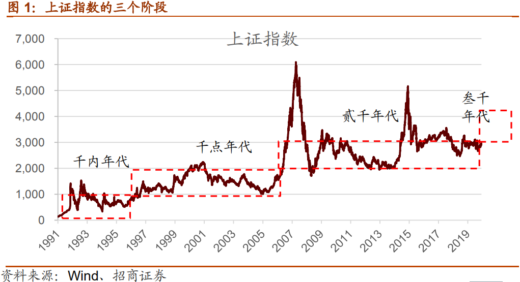 沪指重返3000点，房地产大涨医药大跌，市场风格要切换吗？