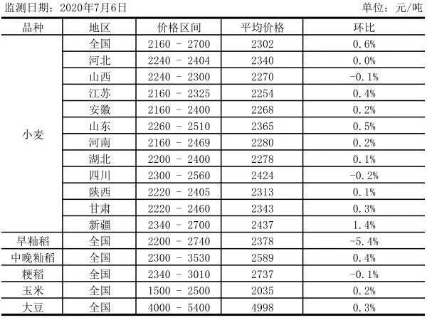 花生米最新价格 全国主要粮食品种收购价格周报 7月6日 数据统计 花生价格 中国花生网 花生信息网 Powered By Www Cnpeanut Com电话 花生米最新价格 全国主要粮食品种收购价格周报 7月6日 数据统计 花生价格 中国花生网 花生信息网 Powered By Www Cnpeanut Com电话