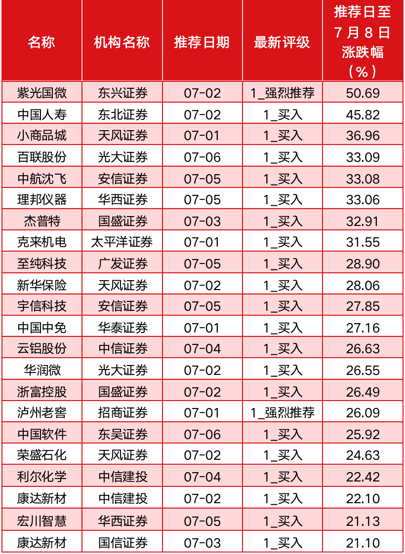 调整不减“牛市氛围”，机构荐股“准确率”稳增 、锁定股曝光