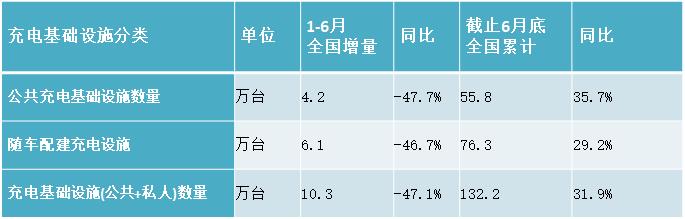 环比增长超1倍 6月国内新增公共充电桩7834台