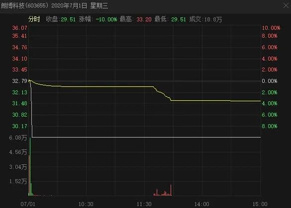 朗博科技7月1日分时图