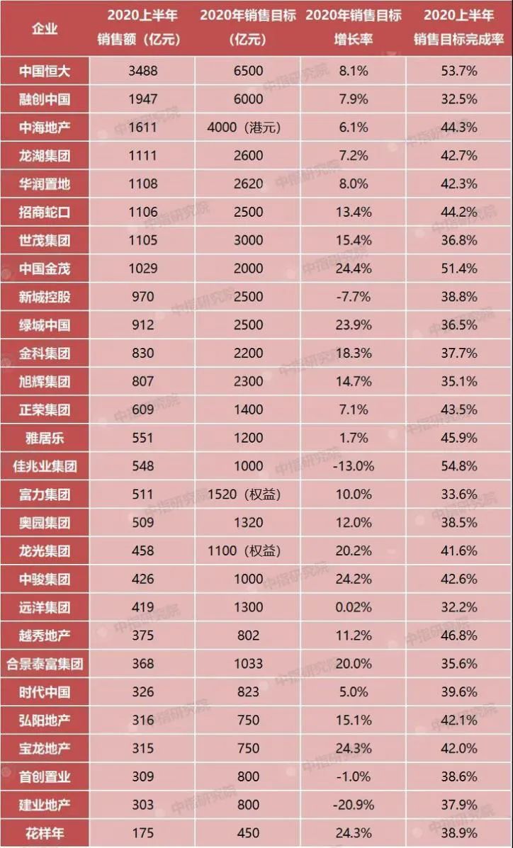 部分百强房企业绩完成情况数据来源：中指院