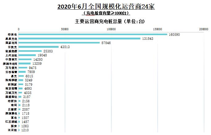 环比增长超1倍 6月国内新增公共充电桩7834台