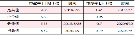 　表1 2015年以来银行业估值情况