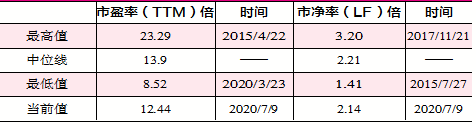 表2 2015年以来保险行业估值情况