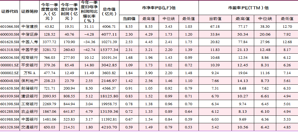 表5 A股中金融地产龙头股一览（数据截至：7月6日）