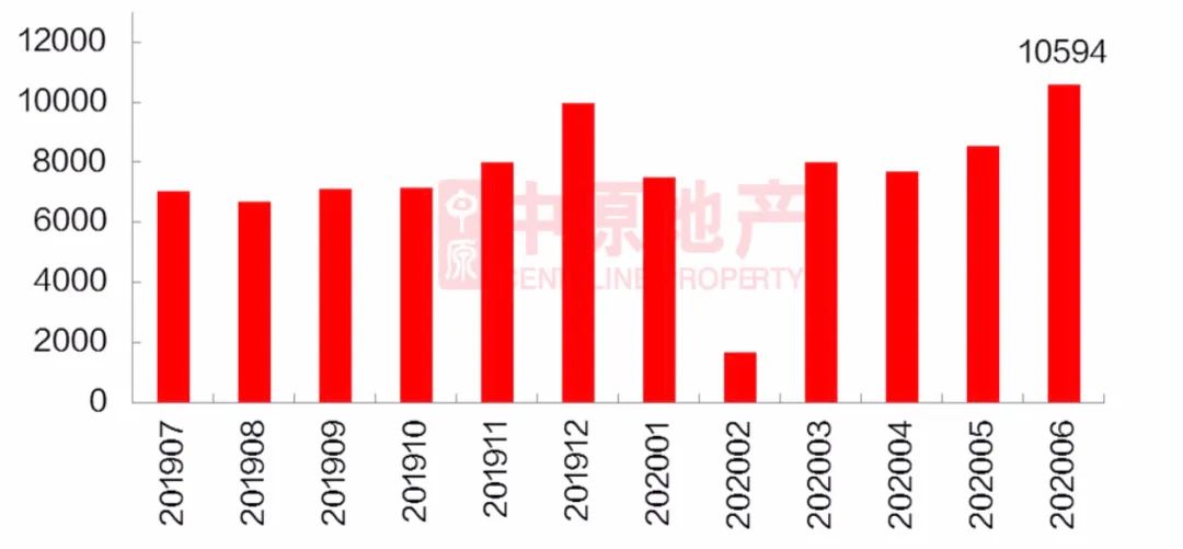 近一年深圳二手房成交套数走势数据来源：中原地产