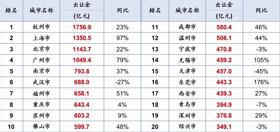 上半年土地出让金收入排名数据来源：中指院