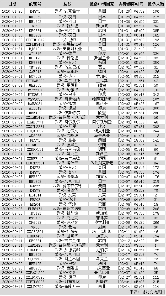 外国撤侨包机航班情况