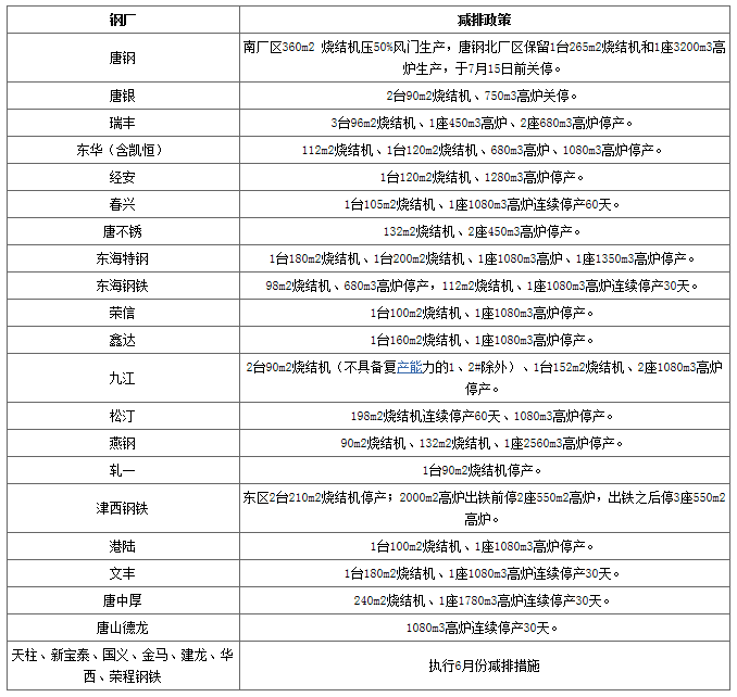 卓创分析 唐山市7月份限产政策对废钢行业影响追踪 唐山 新浪财经 新浪网