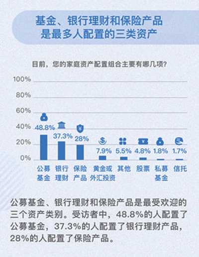 腾讯理财通报告疫情后居民首选投资理财作为增收方式