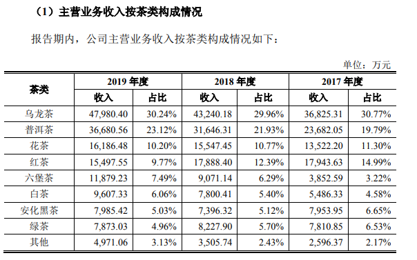 图片来源：中茶股份招股截图