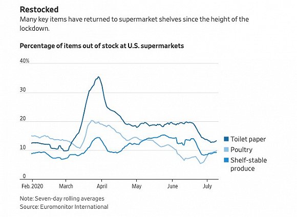 美国超市中脱销商品比例。图片来源：《华尔街日报》