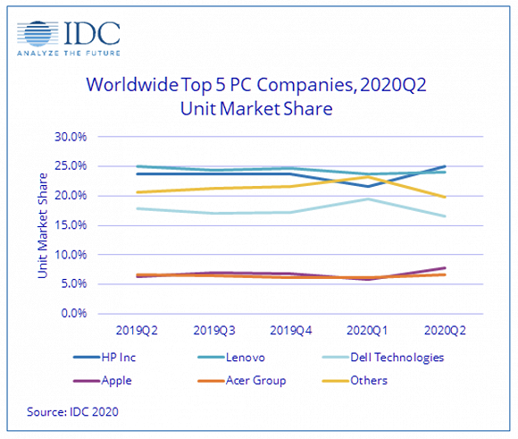 2019-2020年前5大PC厂商市场份额