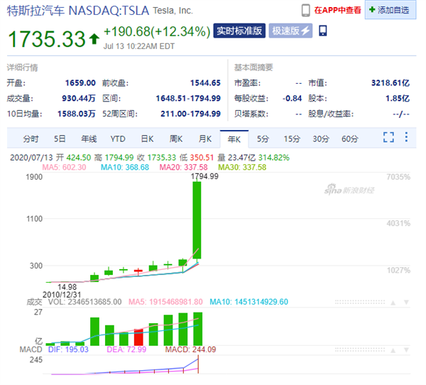 热浪|2000-3000亿美元仅用时两周 特斯拉市值开启0-100极速模式