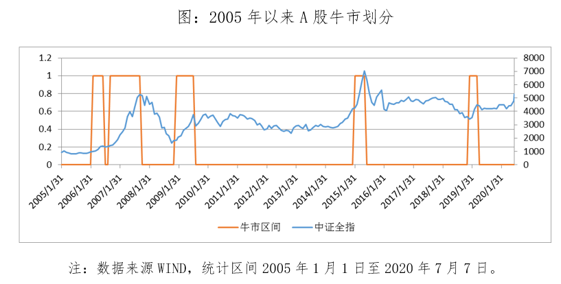 牛市下的行业配置选择