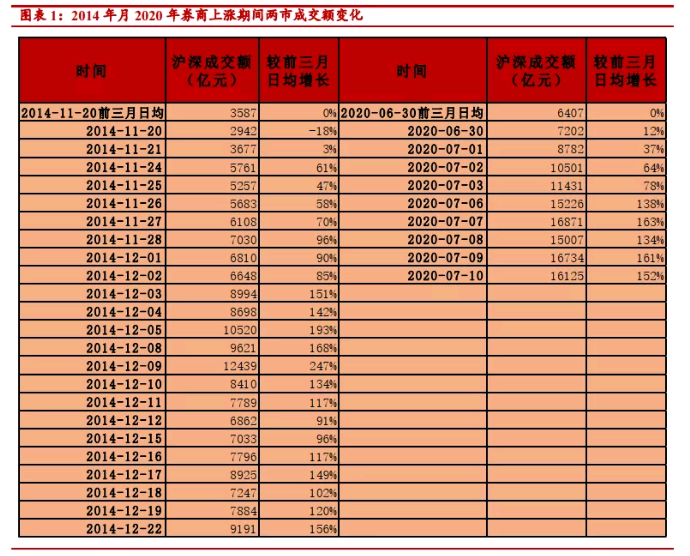 对比2014年本轮券商还有多大的涨幅空间