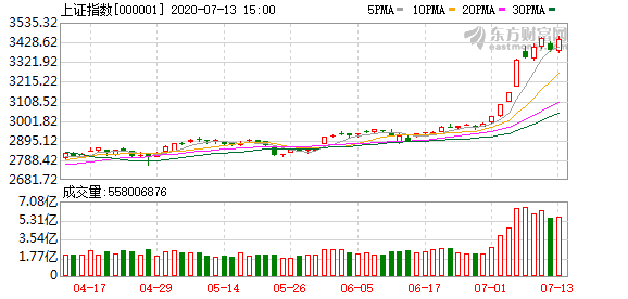 239股创历史新高 两融10天猛增2000亿 牛市巅峰还有多远？