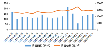 2020成都房地产销售_成都一房产销售人员私收并挪用客户佣金,成都房协