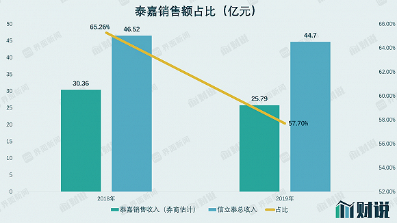 数据来源：WIND、界面新闻研究部