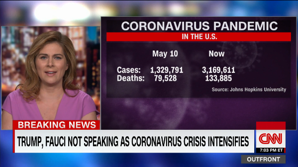 美国有线电视新闻网(cnn)报道美国截至7月10日新冠肺炎数据