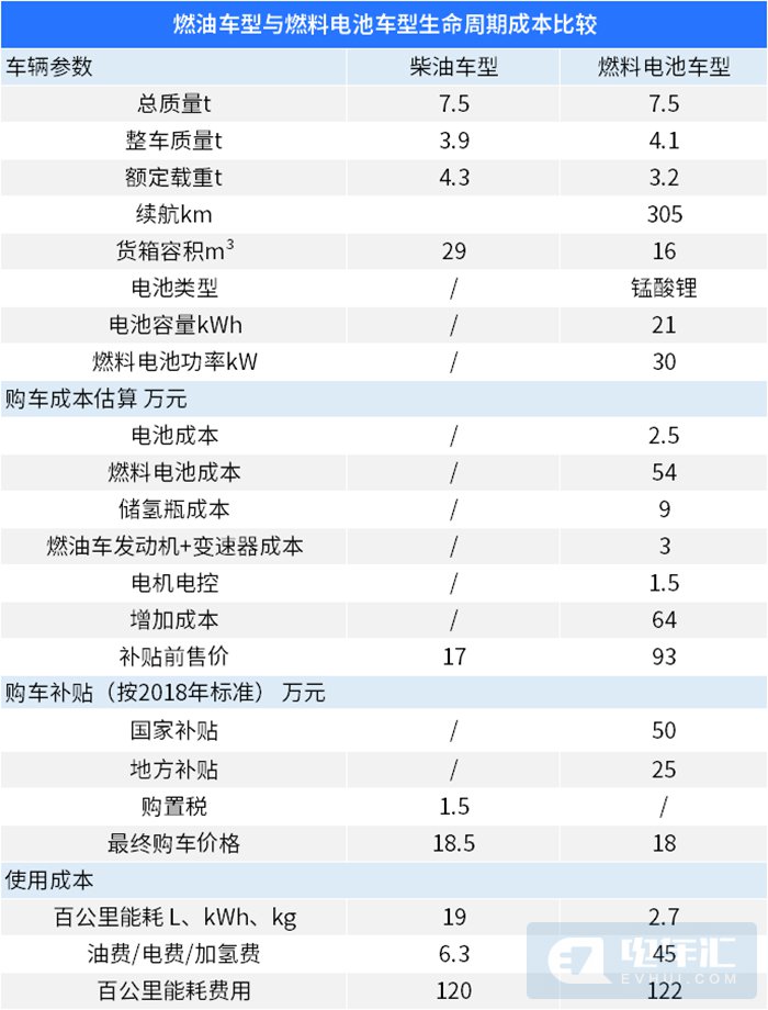 一台车卖300万？燃料电池车成本揭秘