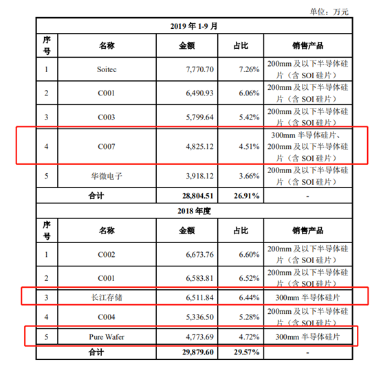 来源：沪硅产业招股书