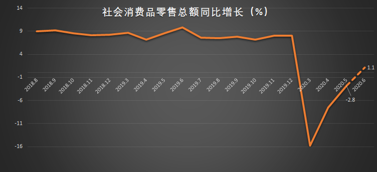 社消超gdp_深圳福田上半年GDP增长2%,互联网零售疫情期间拉动社消零