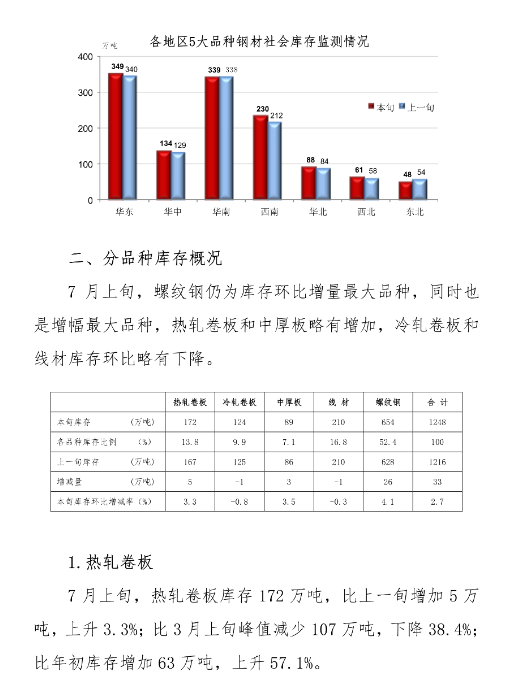 中钢协 年7月上旬钢材社会库存监测旬报 期货 新浪财经 新浪网 中钢协 年7月上旬钢材社会库存监测旬报 期货 新浪财经 新浪网