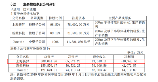 来源：沪硅产业2019年年报