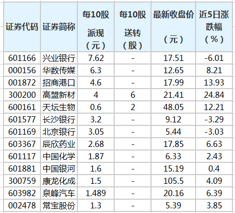 44股即将实施分红兴业银行派现最大方 兴业银行 新浪财经 新浪网