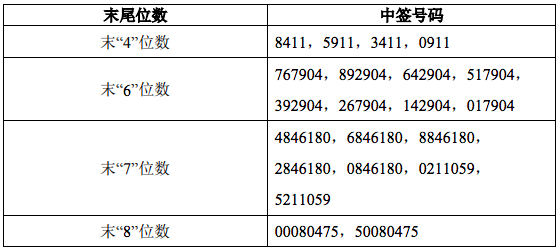 奇安信中签号码公布，共43176个