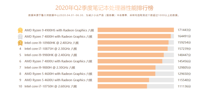 鲁大师笔记本跑分排行_华硕ROGPhone5现身鲁大师跑分:该平台最高分纪录