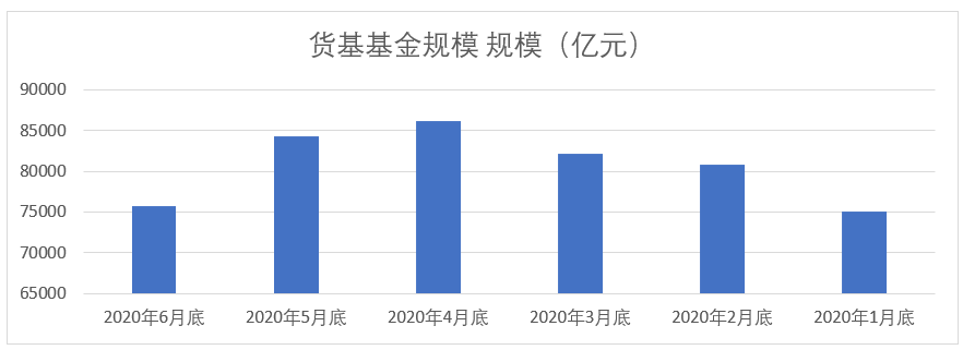 罕见：货币基金一个月规模缩水近万亿元，发生了什么？