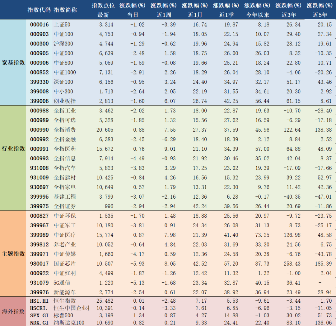 2020年7月15日A股主要指数估值表