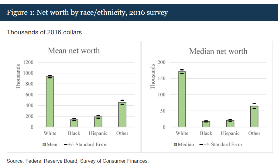 △2016年美联储不同族裔财富水平调查