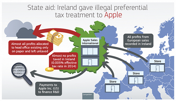 苹果在欧盟爱尔兰设立的Apple Sales International涉嫌严重漏税。图源：Variety