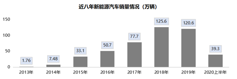 新能源汽车市场未有明显回暖 下半年仍需政策加持