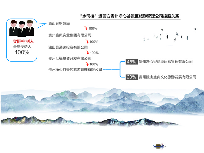 根据启信宝、企查查信息，“水司楼”运营方贵州净心谷景区旅游管理公司的最终实际控制人为独山县财政局&nbsp;刘红梅制图