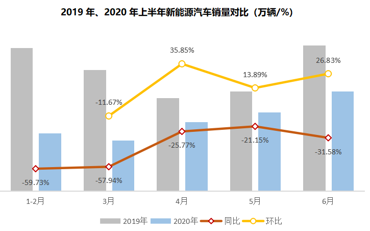 数据来源：中汽协