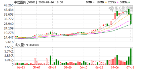 中芯国际A股首日挂牌猛涨近202%，香港H股连续第二天获利回吐急挫24% 