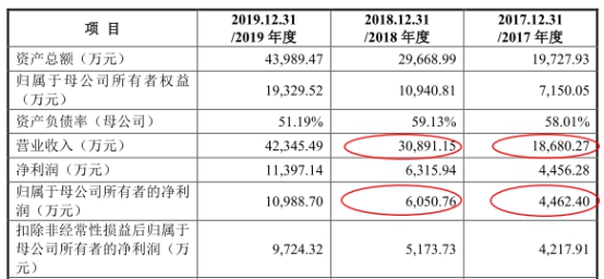 上图来源：2020年7月14日招股书上会稿