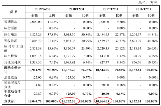 上图来源：2019年11月19日报送招股书