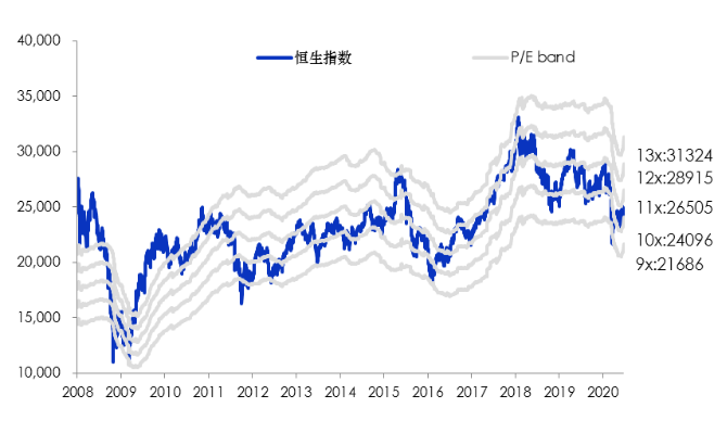 资料来源：建银国际，数据截至2020-6-29