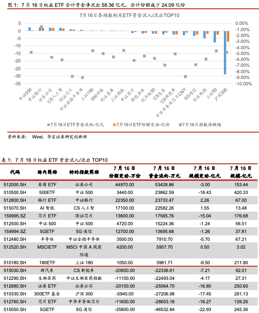 ETP日报（20200717）：权益ETP涨多跌少，权益ETF资金净流出——ETP日报